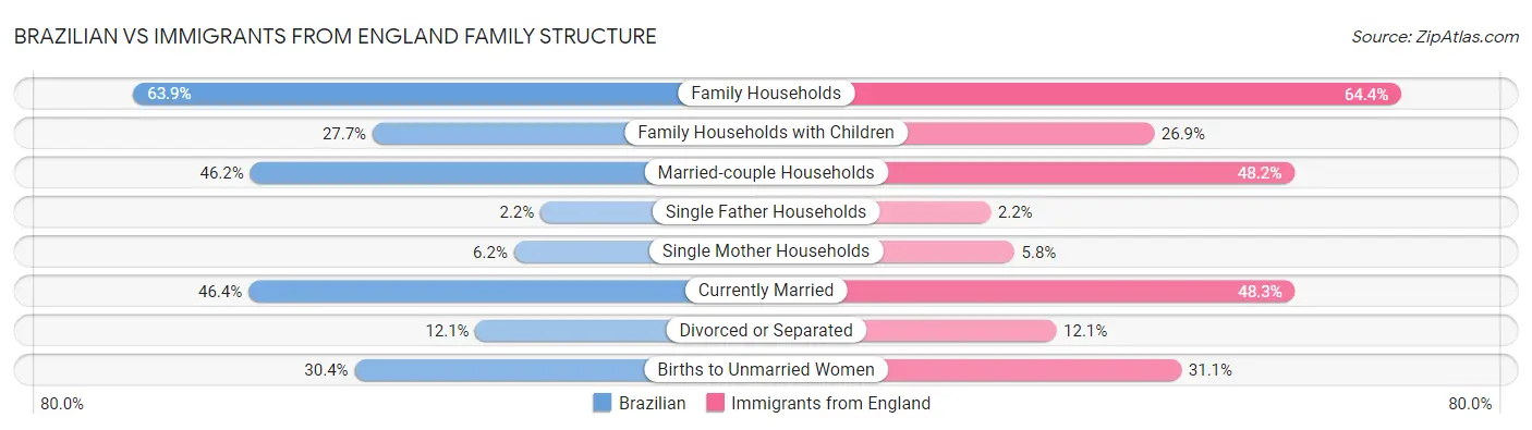 Brazilian vs Immigrants from England Family Structure