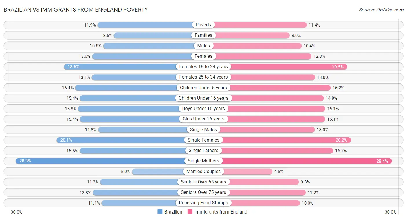 Brazilian vs Immigrants from England Poverty