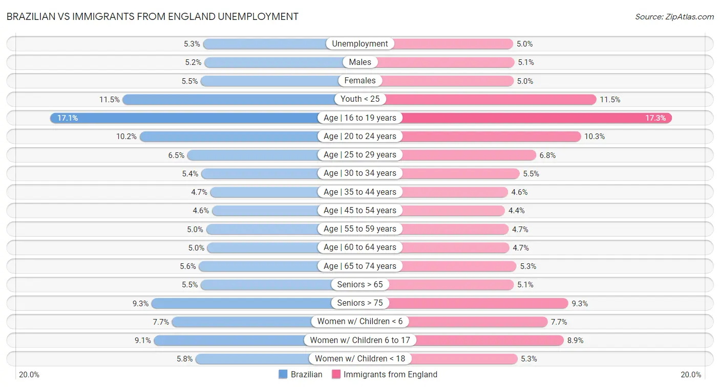 Brazilian vs Immigrants from England Unemployment