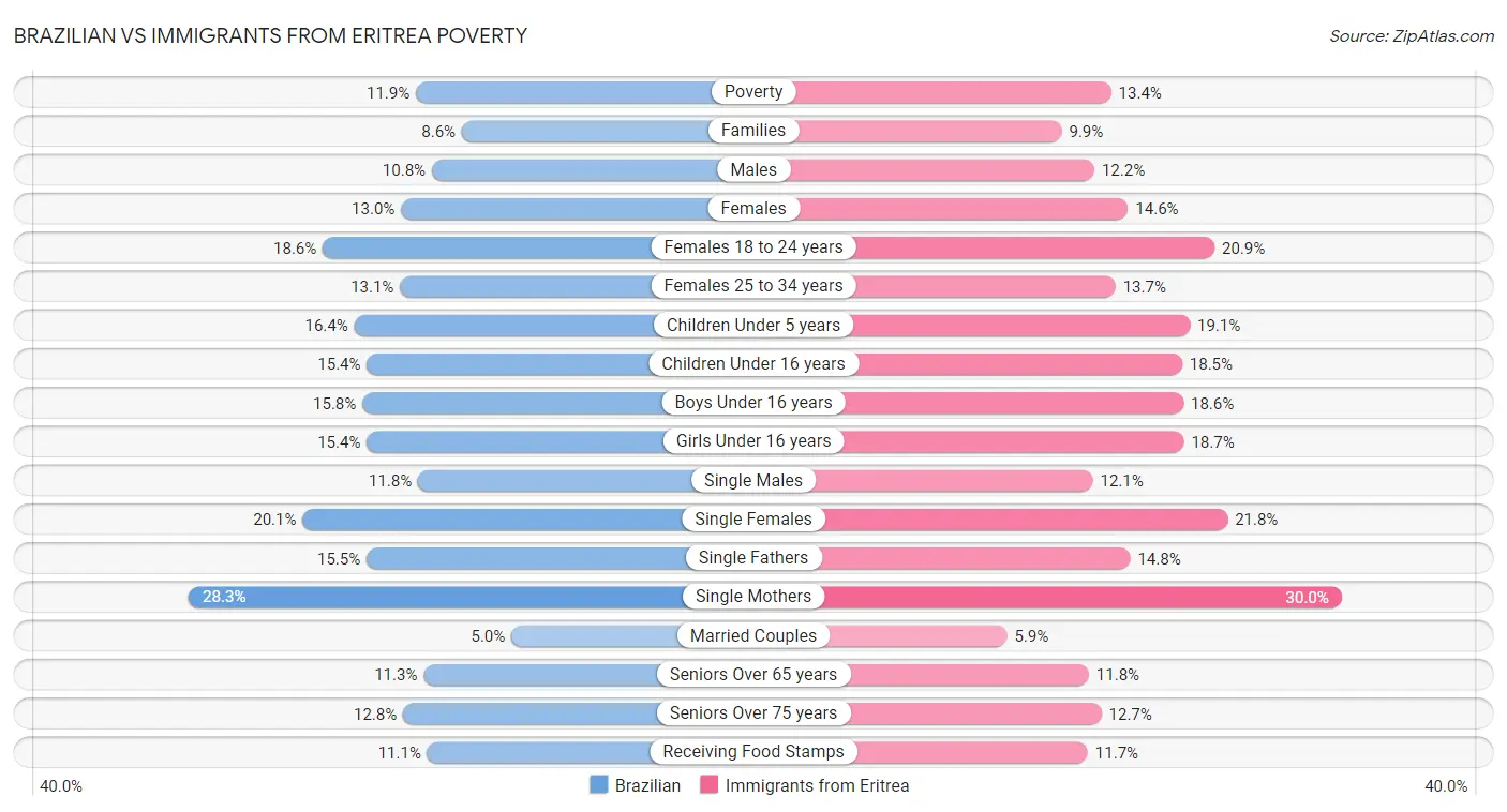 Brazilian vs Immigrants from Eritrea Poverty