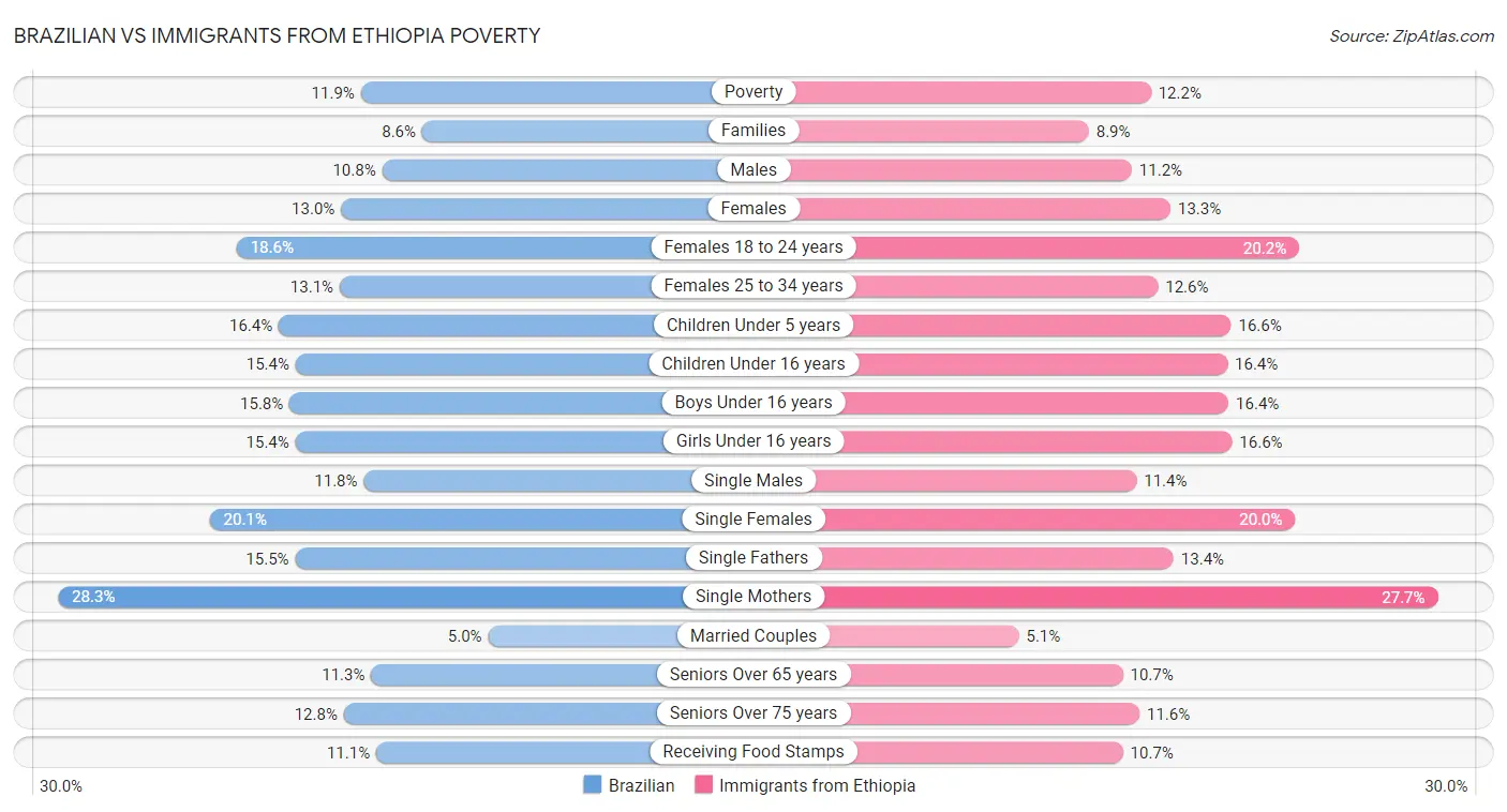Brazilian vs Immigrants from Ethiopia Poverty