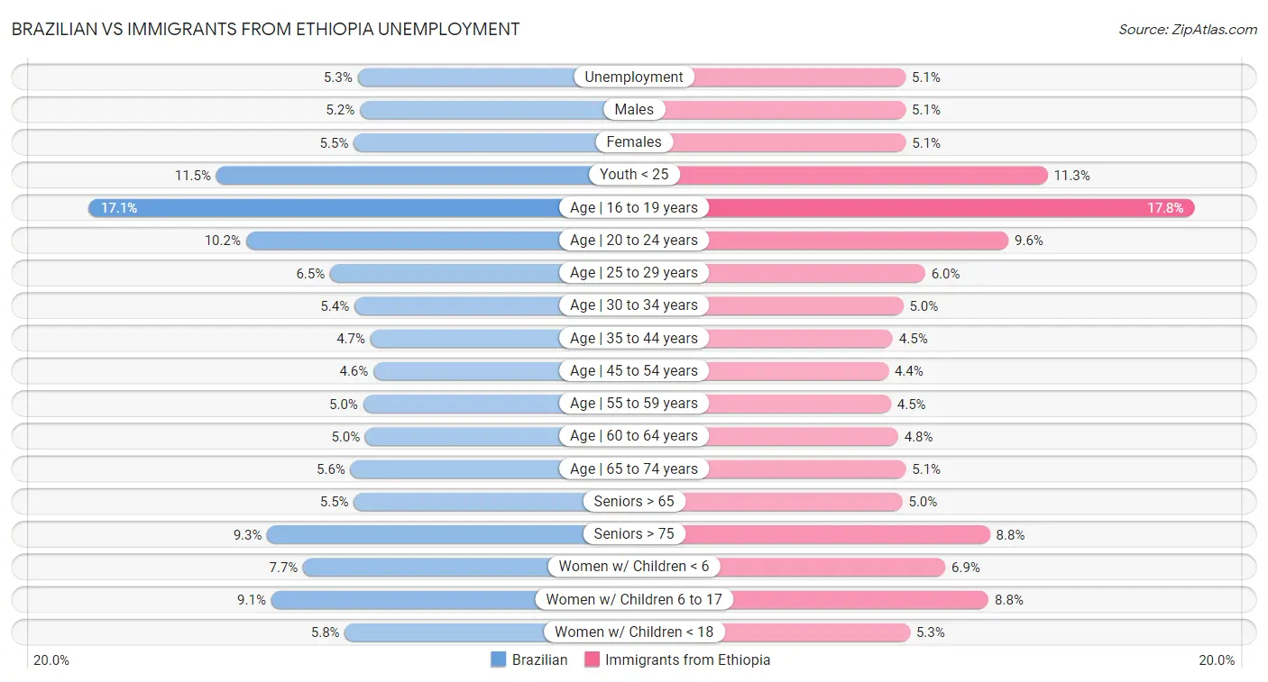 Brazilian vs Immigrants from Ethiopia Unemployment