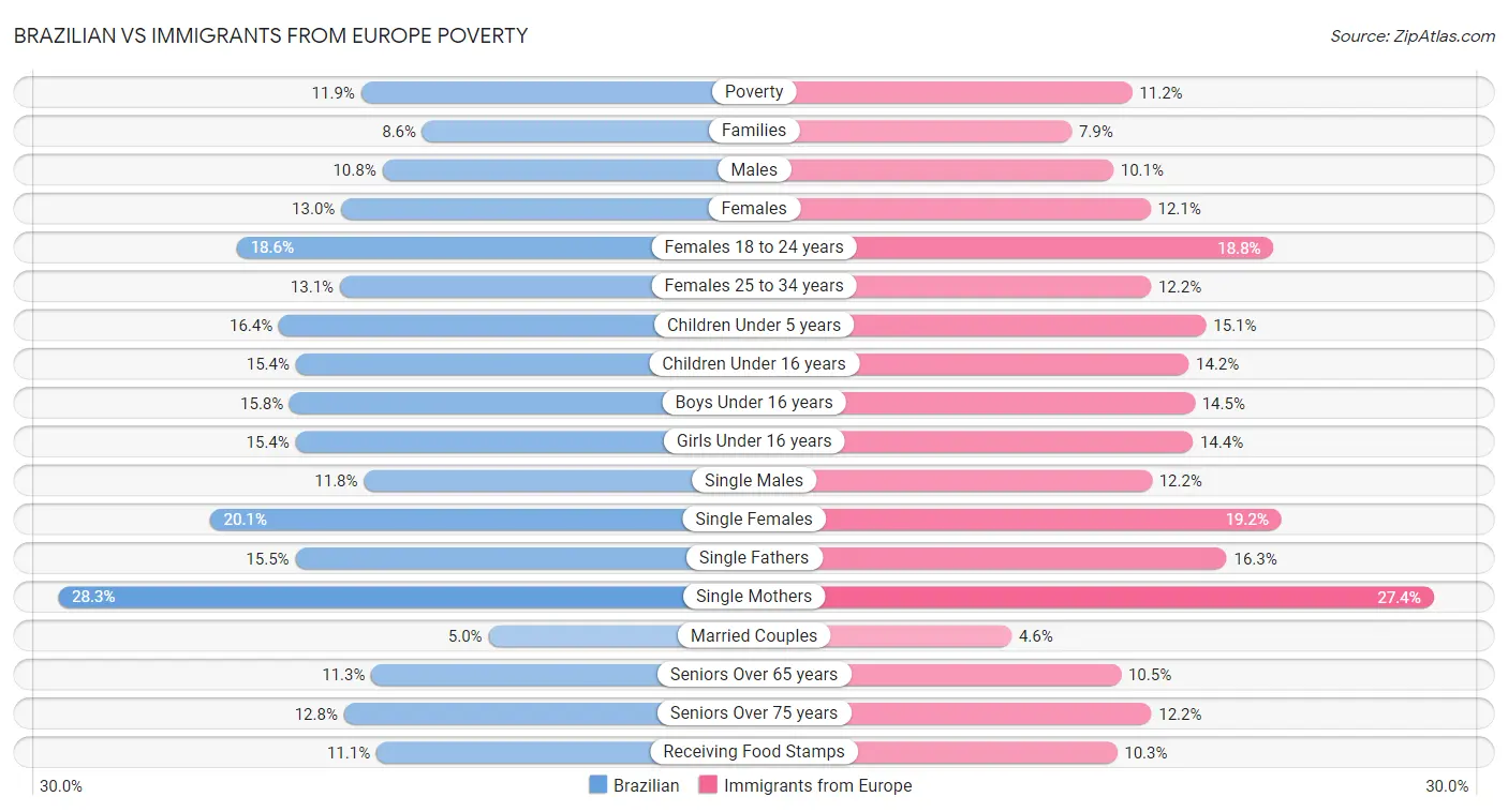 Brazilian vs Immigrants from Europe Poverty