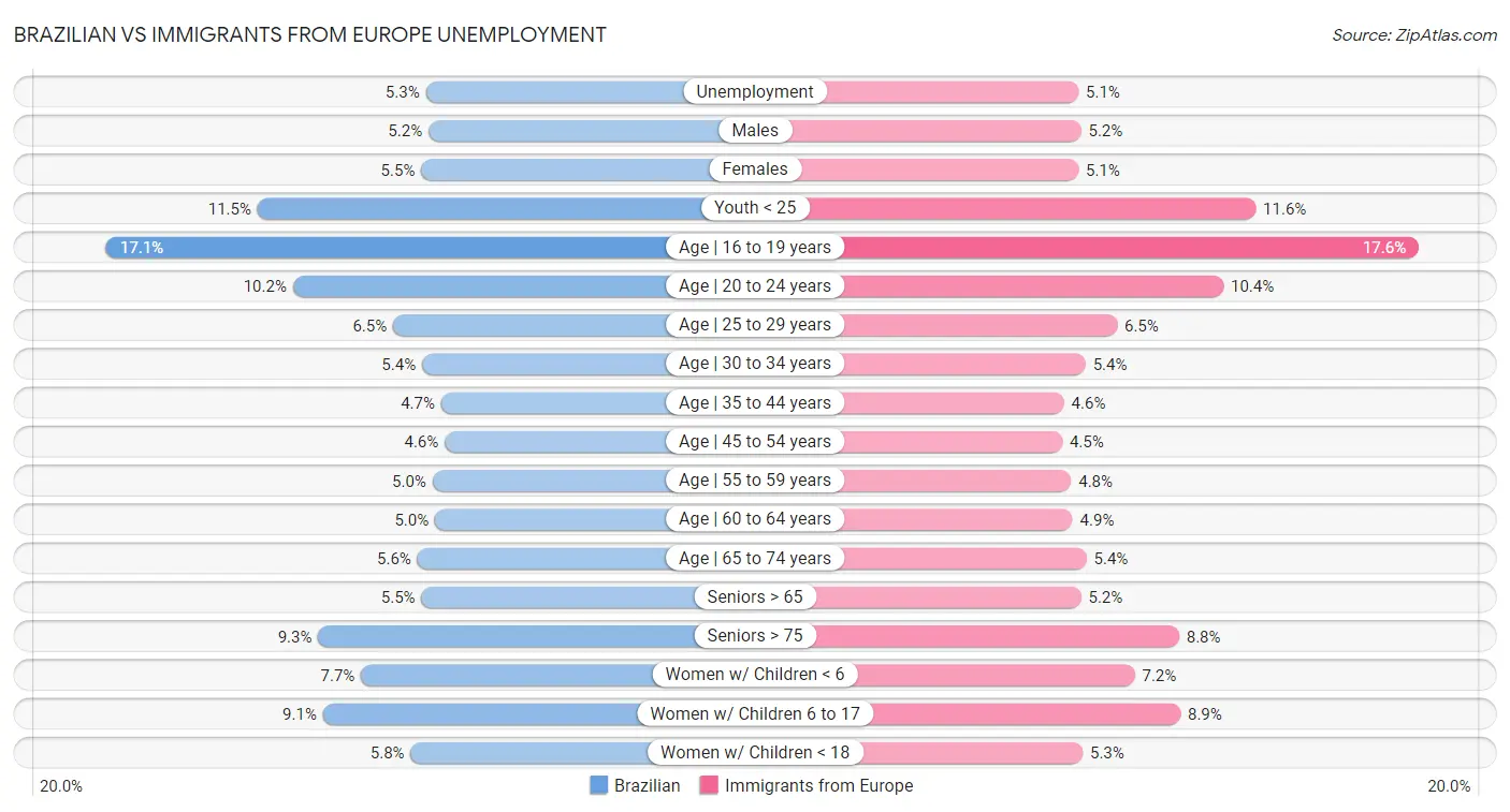 Brazilian vs Immigrants from Europe Unemployment
