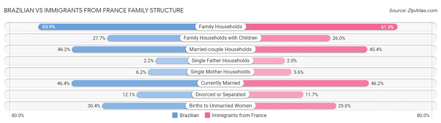 Brazilian vs Immigrants from France Family Structure
