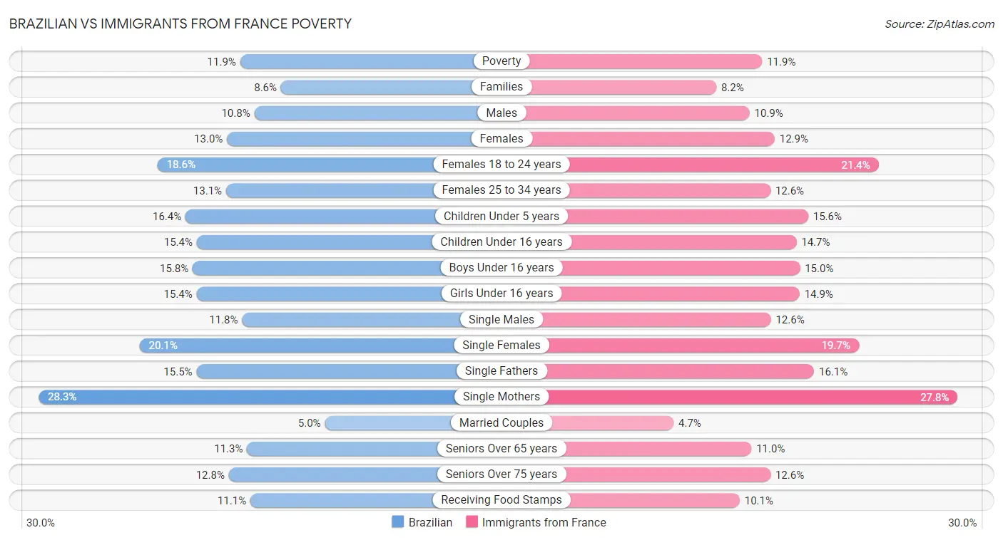 Brazilian vs Immigrants from France Poverty