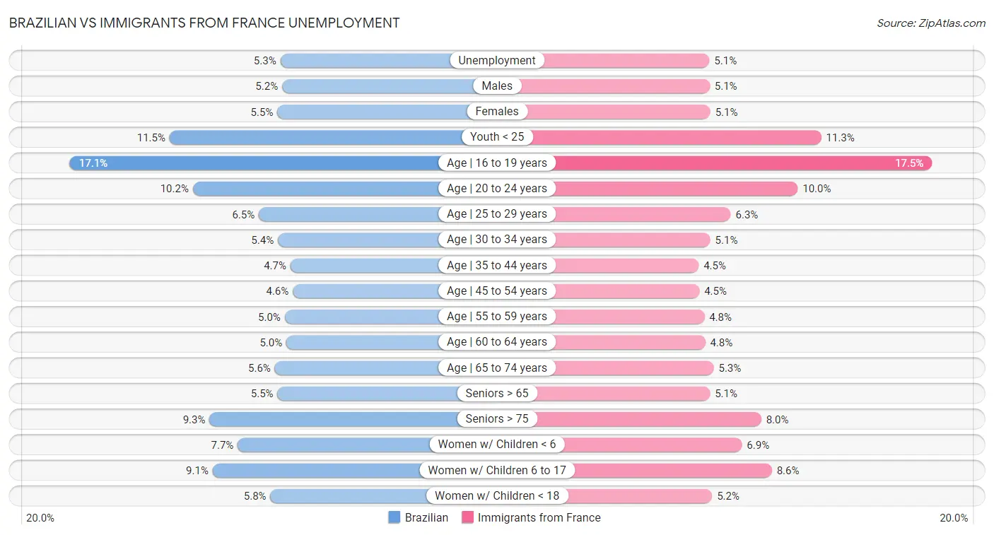 Brazilian vs Immigrants from France Unemployment