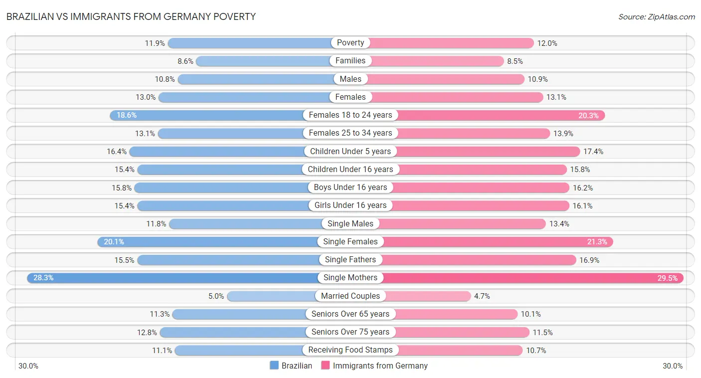 Brazilian vs Immigrants from Germany Poverty