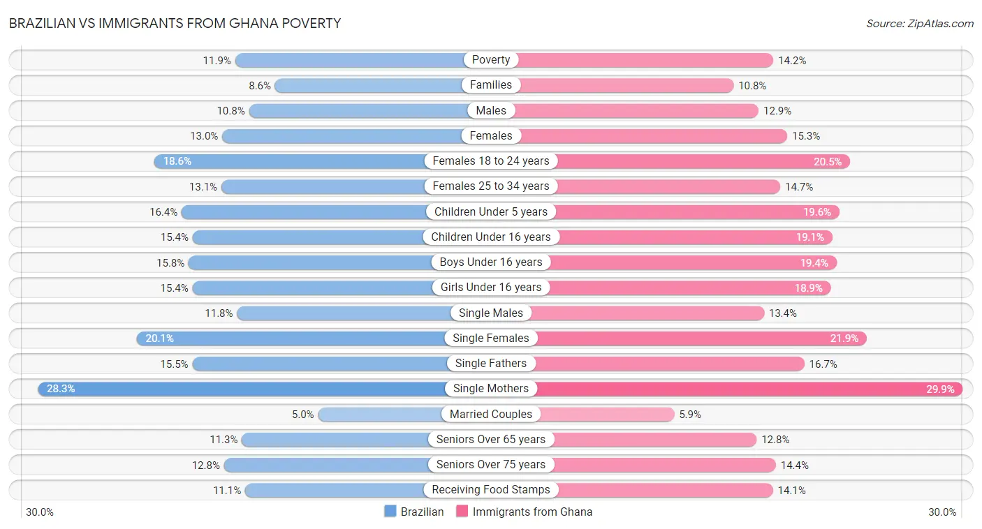 Brazilian vs Immigrants from Ghana Poverty