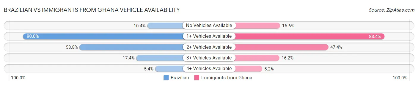 Brazilian vs Immigrants from Ghana Vehicle Availability