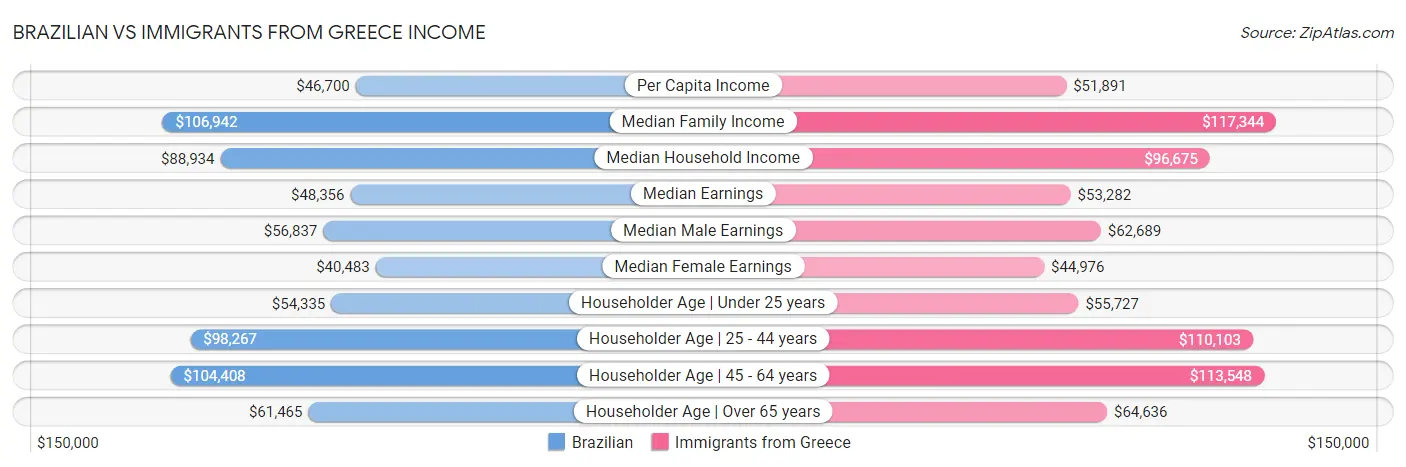 Brazilian vs Immigrants from Greece Income