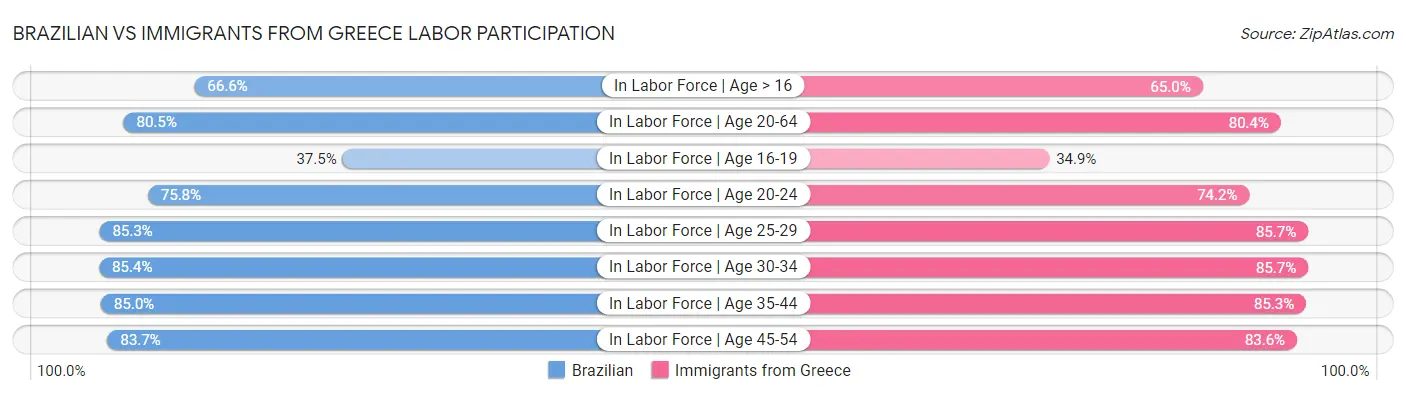 Brazilian vs Immigrants from Greece Labor Participation