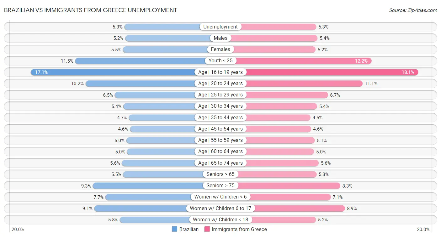Brazilian vs Immigrants from Greece Unemployment