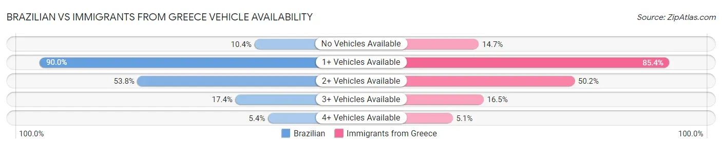 Brazilian vs Immigrants from Greece Vehicle Availability