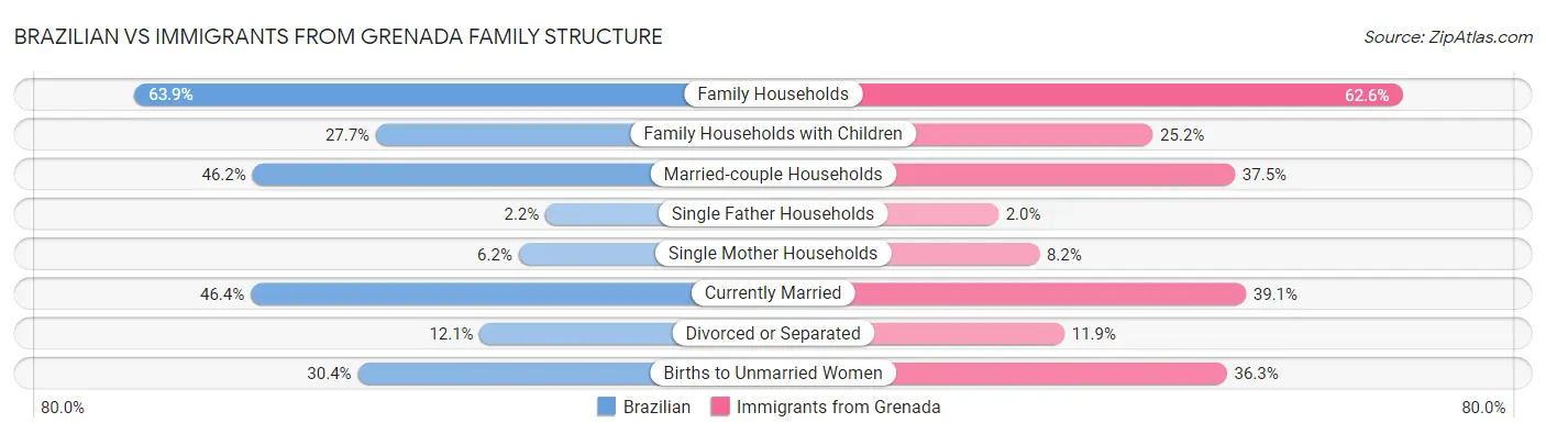 Brazilian vs Immigrants from Grenada Family Structure