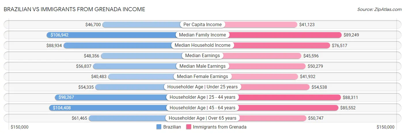 Brazilian vs Immigrants from Grenada Income