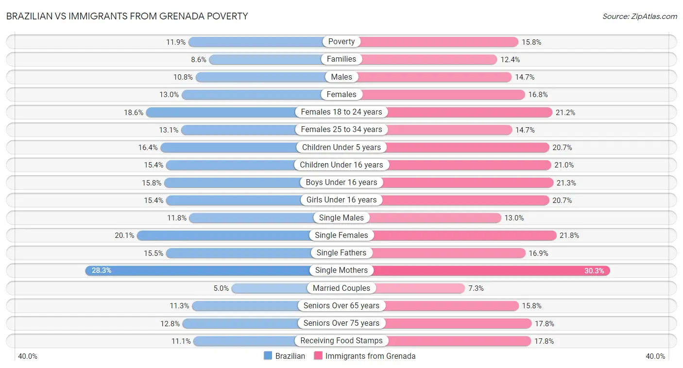 Brazilian vs Immigrants from Grenada Poverty