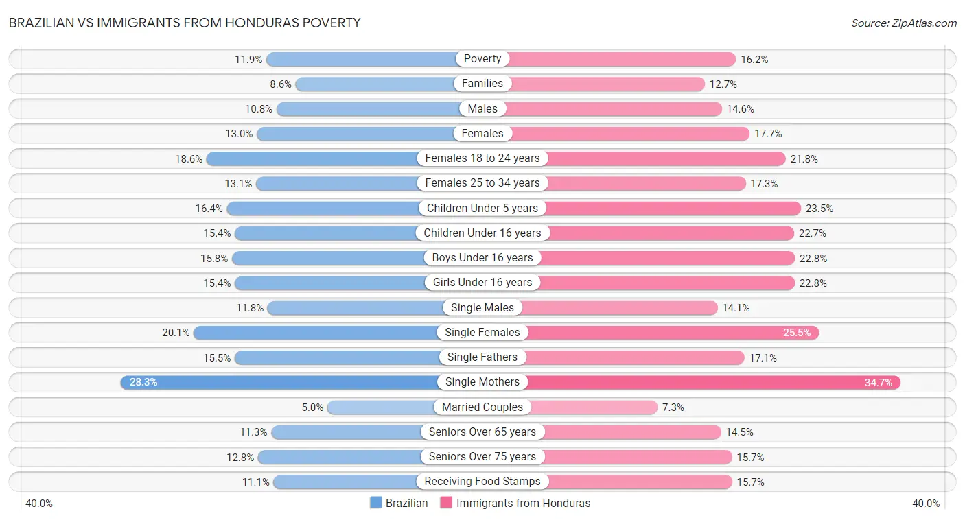 Brazilian vs Immigrants from Honduras Poverty