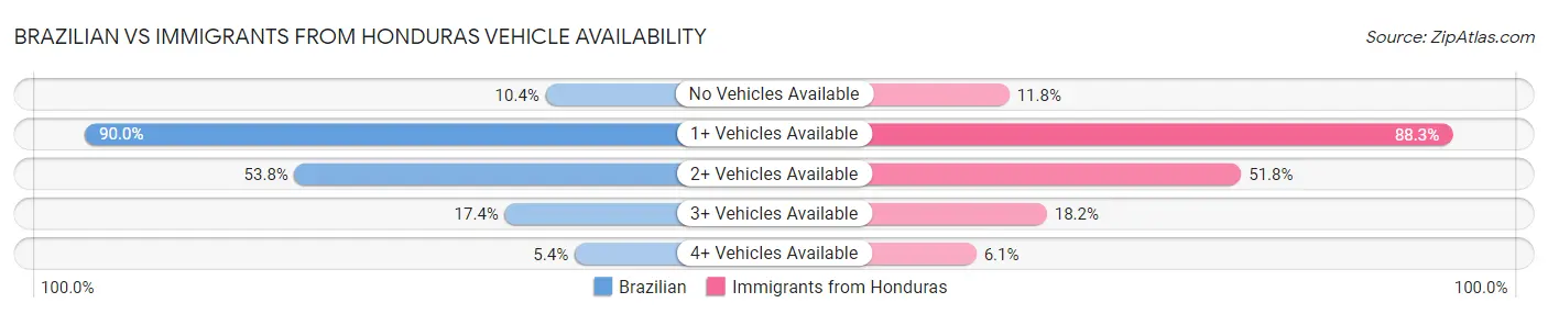 Brazilian vs Immigrants from Honduras Vehicle Availability