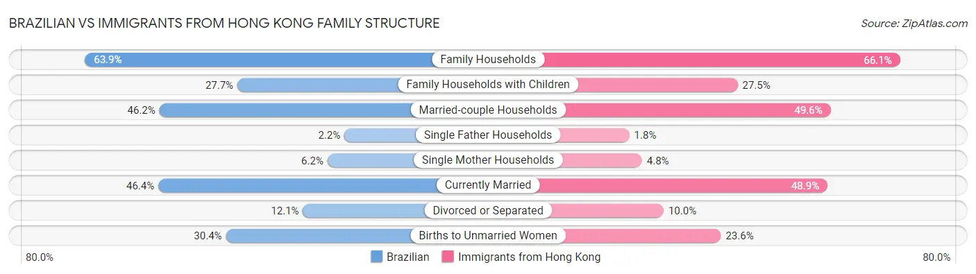 Brazilian vs Immigrants from Hong Kong Family Structure