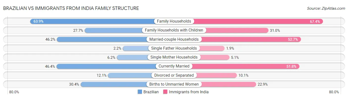 Brazilian vs Immigrants from India Family Structure
