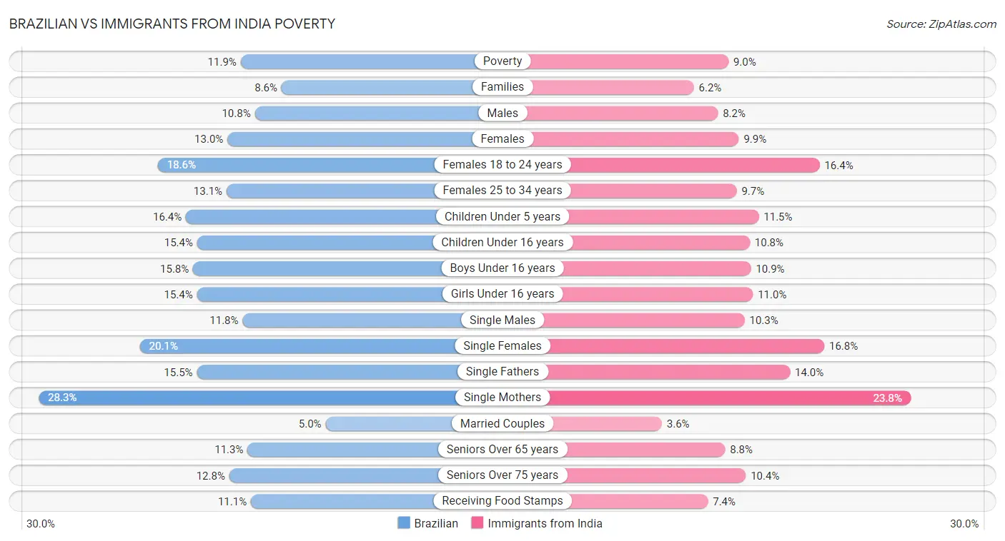 Brazilian vs Immigrants from India Poverty