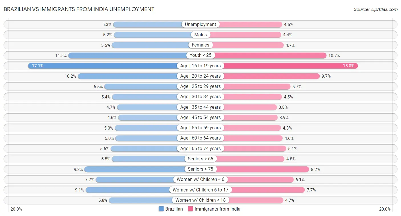 Brazilian vs Immigrants from India Unemployment