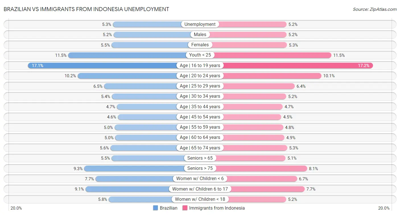 Brazilian vs Immigrants from Indonesia Unemployment