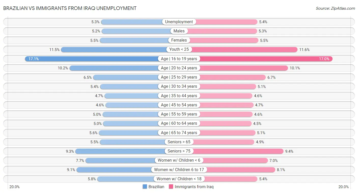Brazilian vs Immigrants from Iraq Unemployment