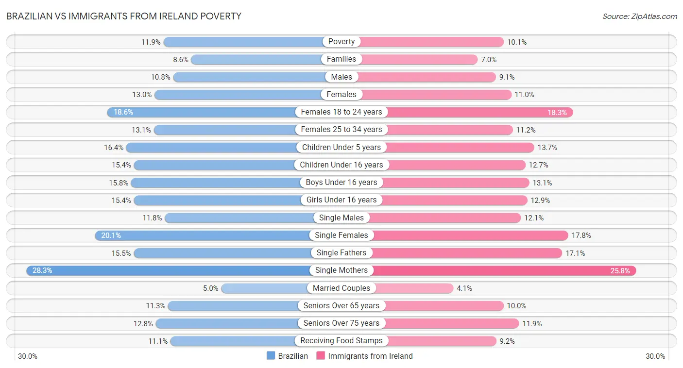 Brazilian vs Immigrants from Ireland Poverty