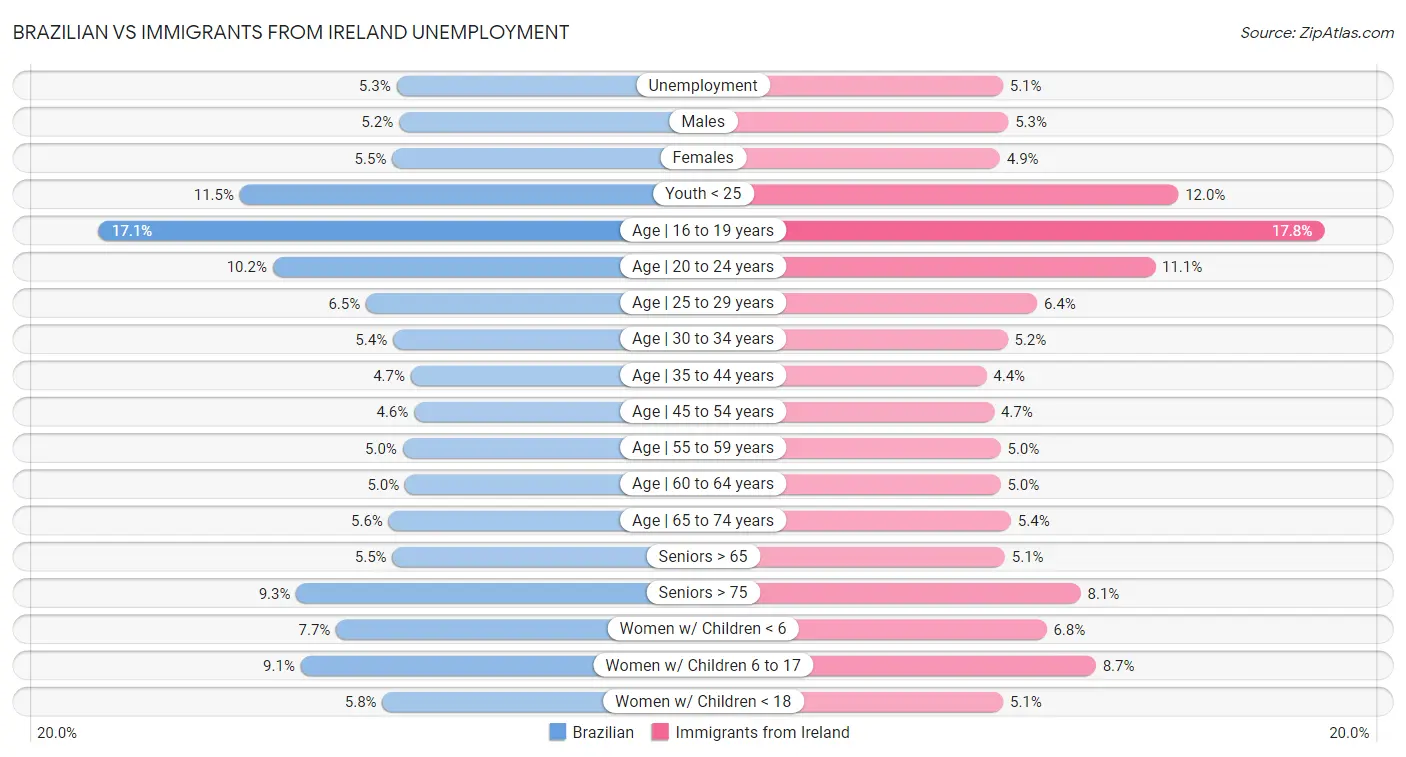 Brazilian vs Immigrants from Ireland Unemployment