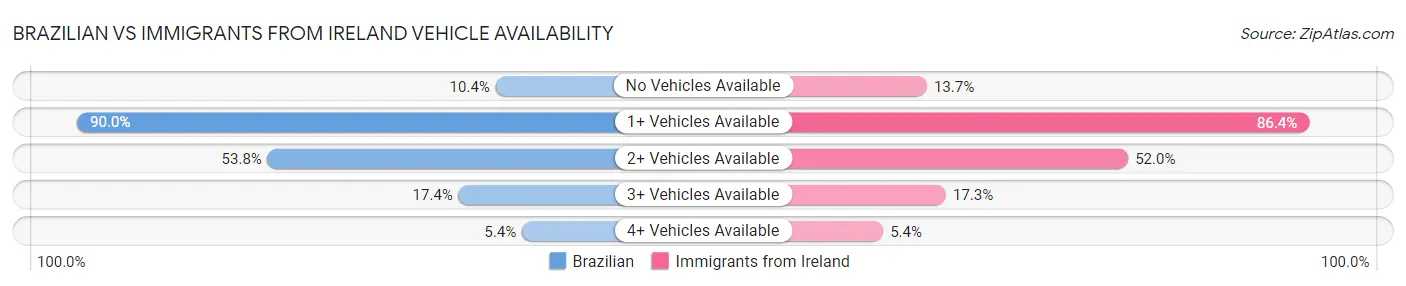 Brazilian vs Immigrants from Ireland Vehicle Availability