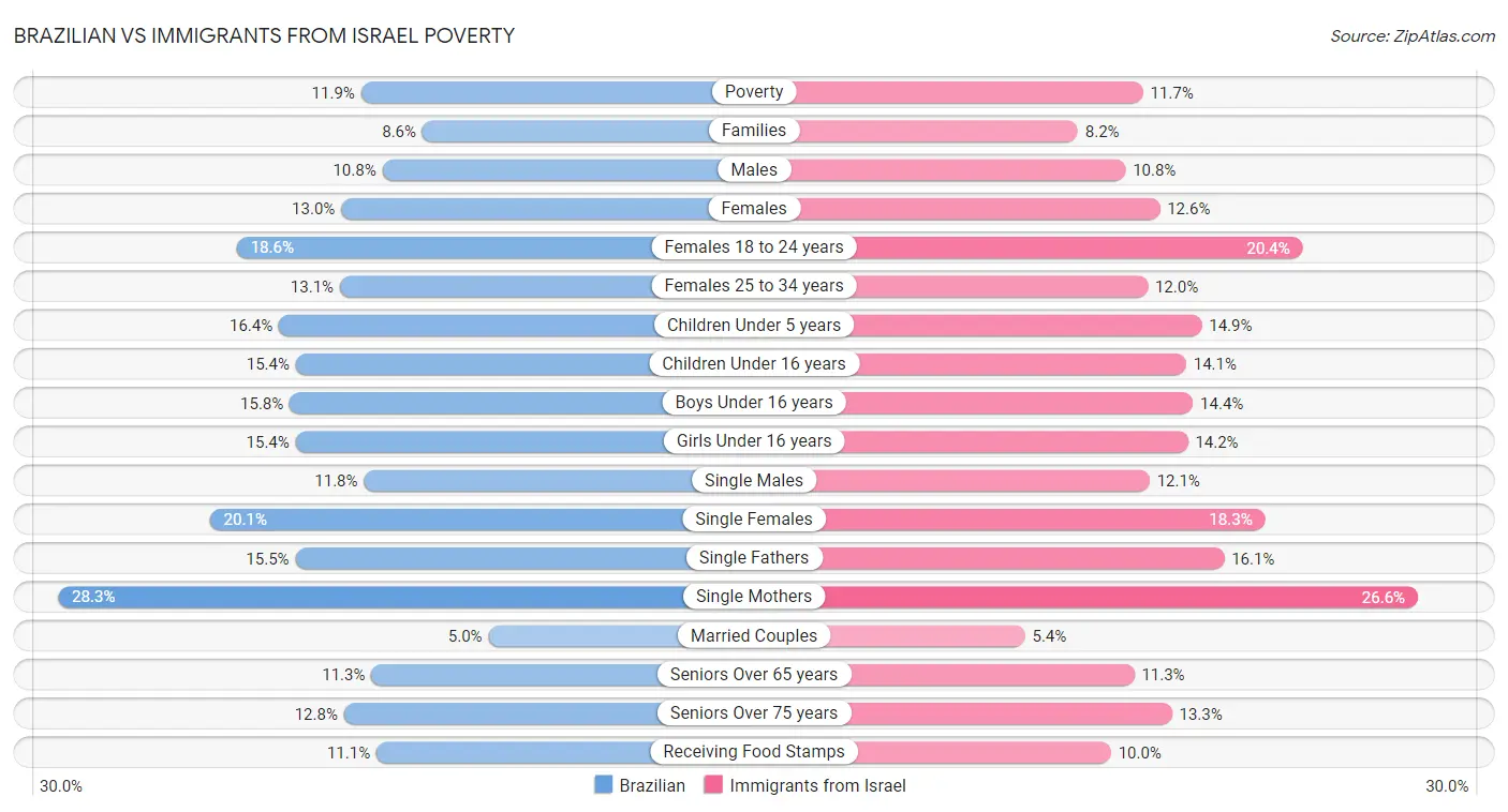 Brazilian vs Immigrants from Israel Poverty