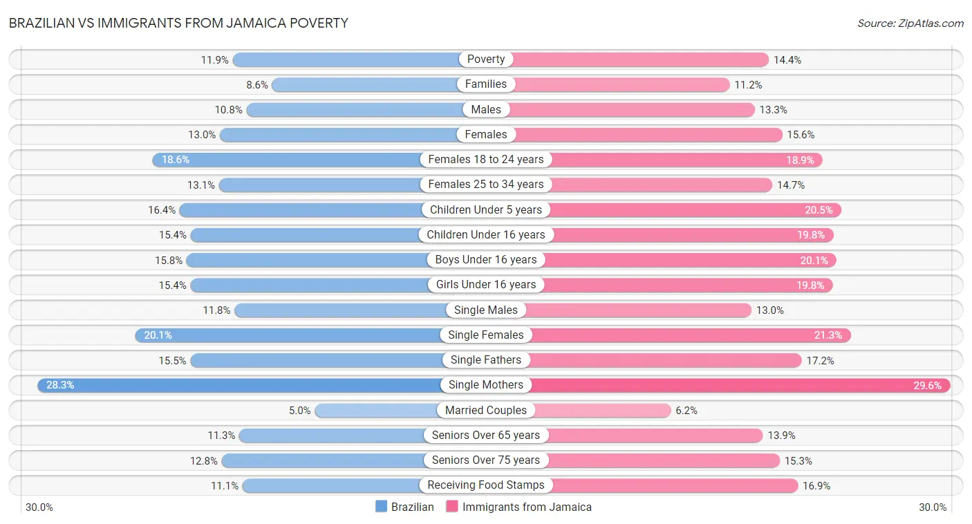 Brazilian vs Immigrants from Jamaica Poverty