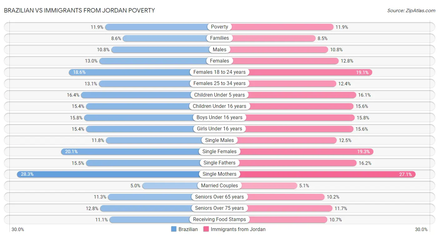 Brazilian vs Immigrants from Jordan Poverty