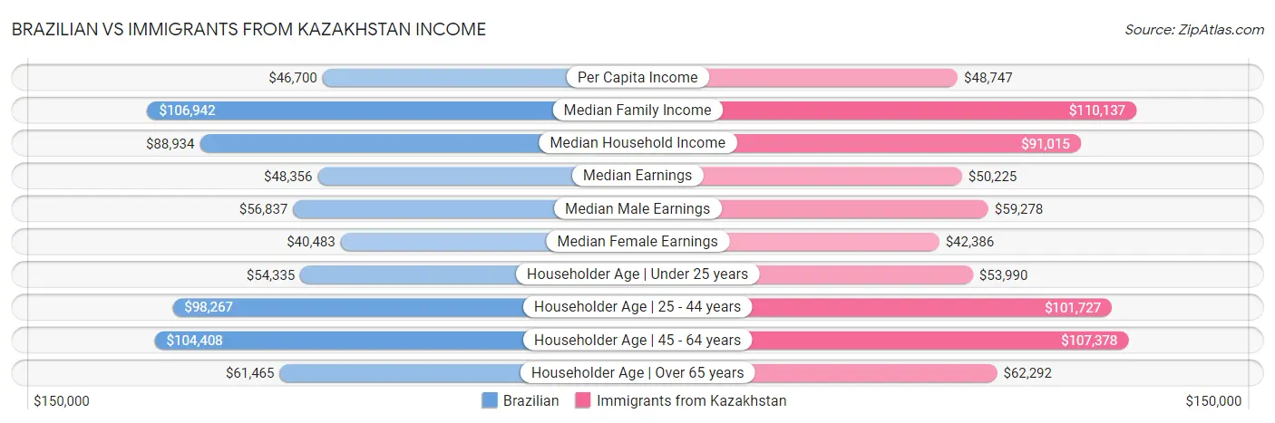 Brazilian vs Immigrants from Kazakhstan Income