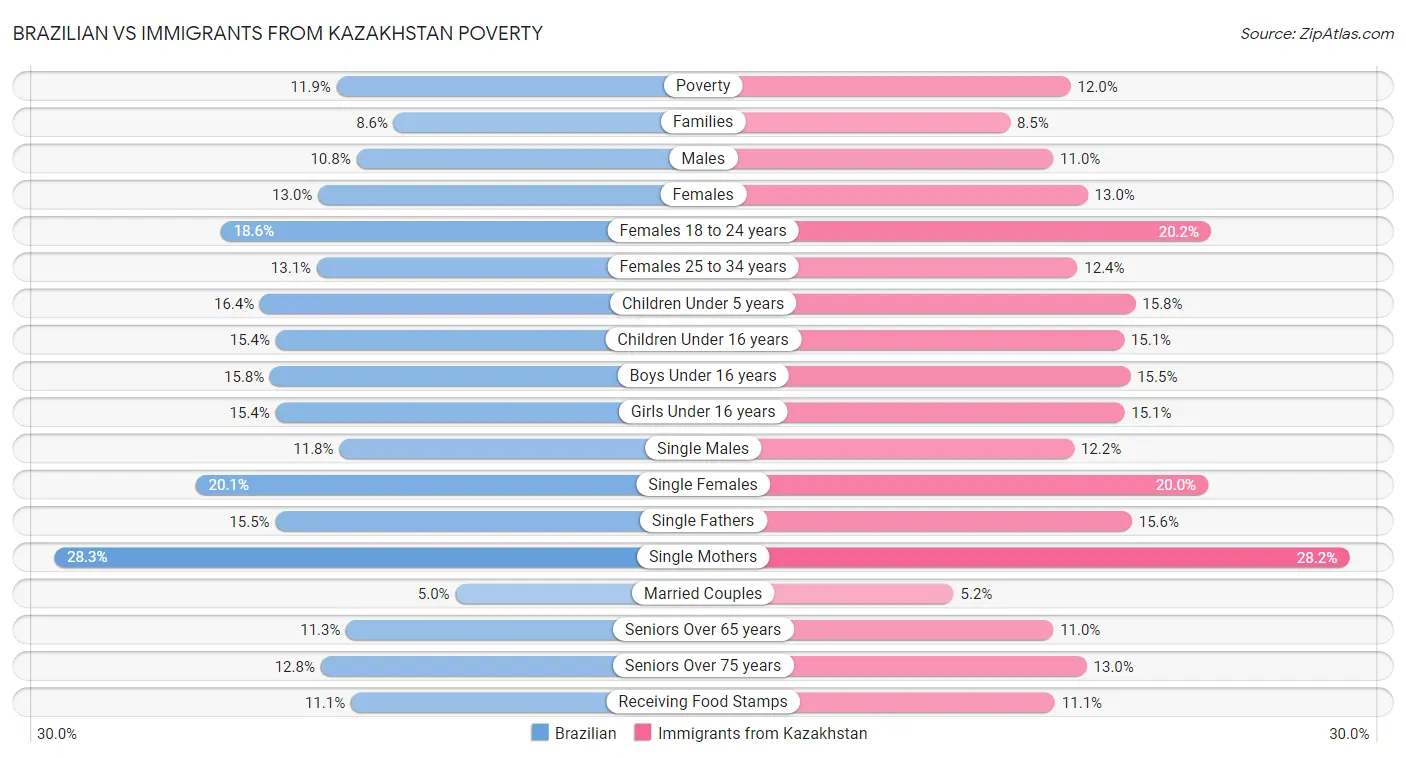 Brazilian vs Immigrants from Kazakhstan Poverty