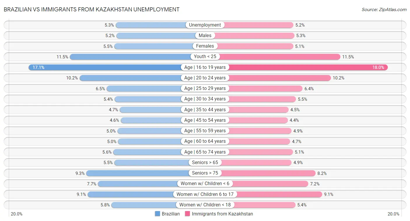 Brazilian vs Immigrants from Kazakhstan Unemployment
