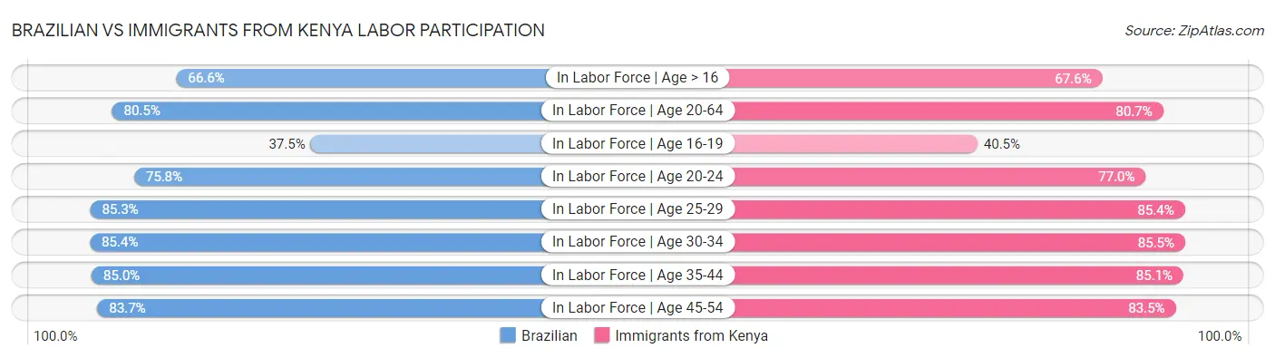 Brazilian vs Immigrants from Kenya Labor Participation