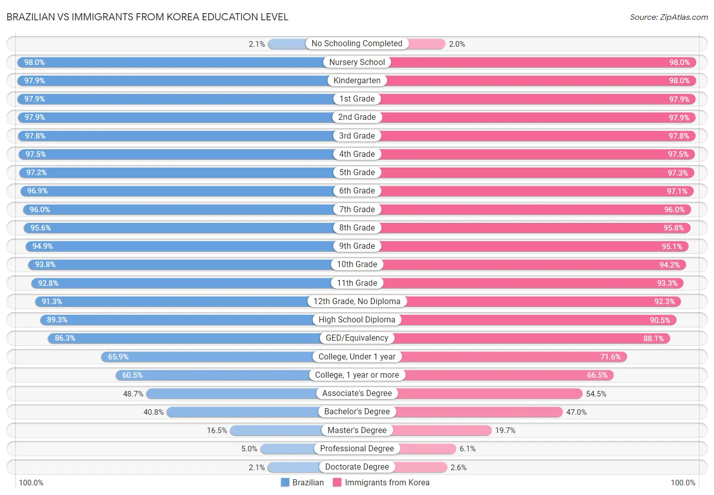 Brazilian vs Immigrants from Korea Education Level
