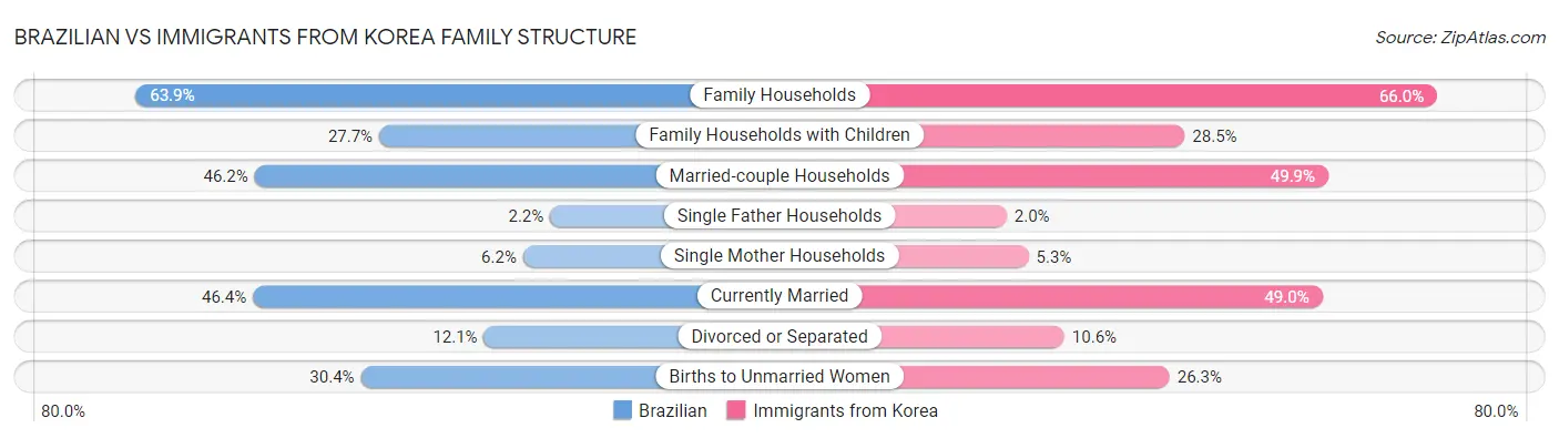Brazilian vs Immigrants from Korea Family Structure