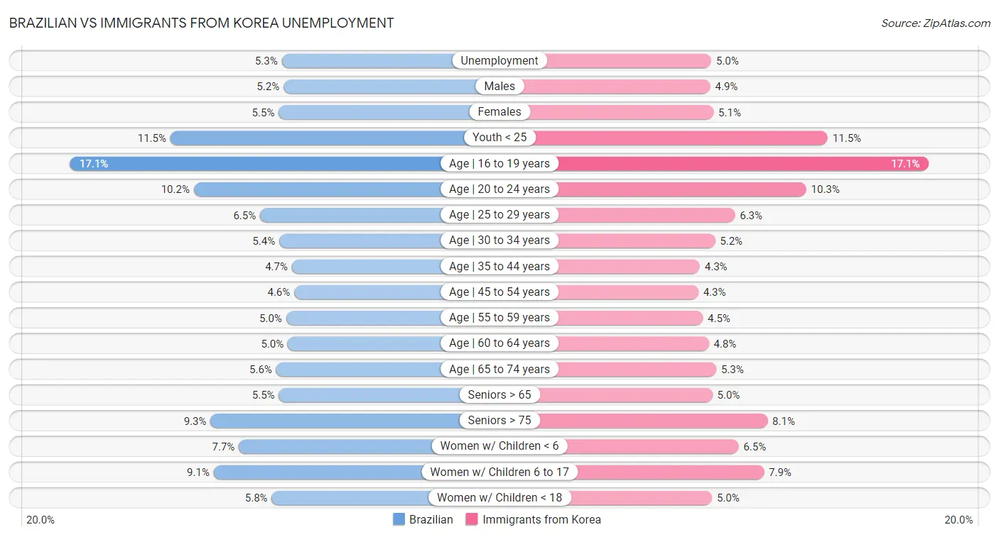 Brazilian vs Immigrants from Korea Unemployment