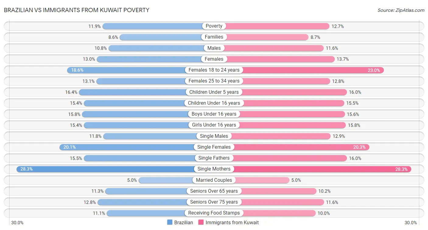 Brazilian vs Immigrants from Kuwait Poverty