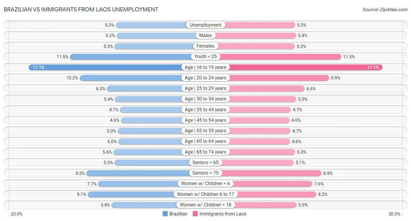 Brazilian vs Immigrants from Laos Unemployment
