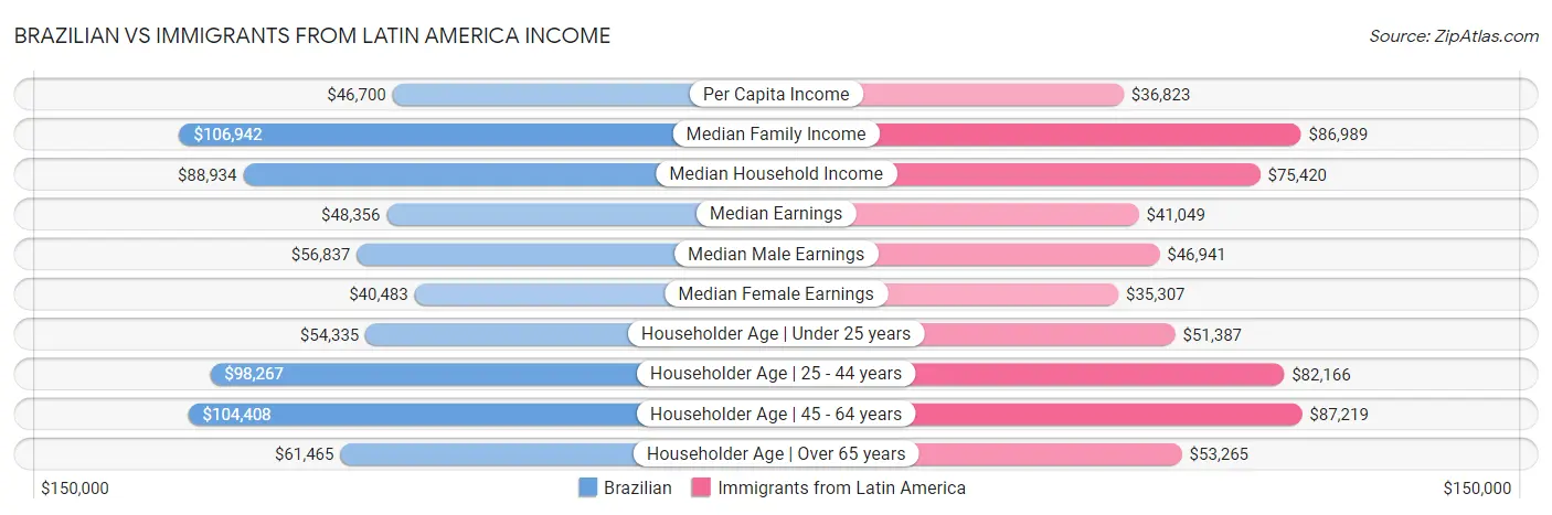 Brazilian vs Immigrants from Latin America Income