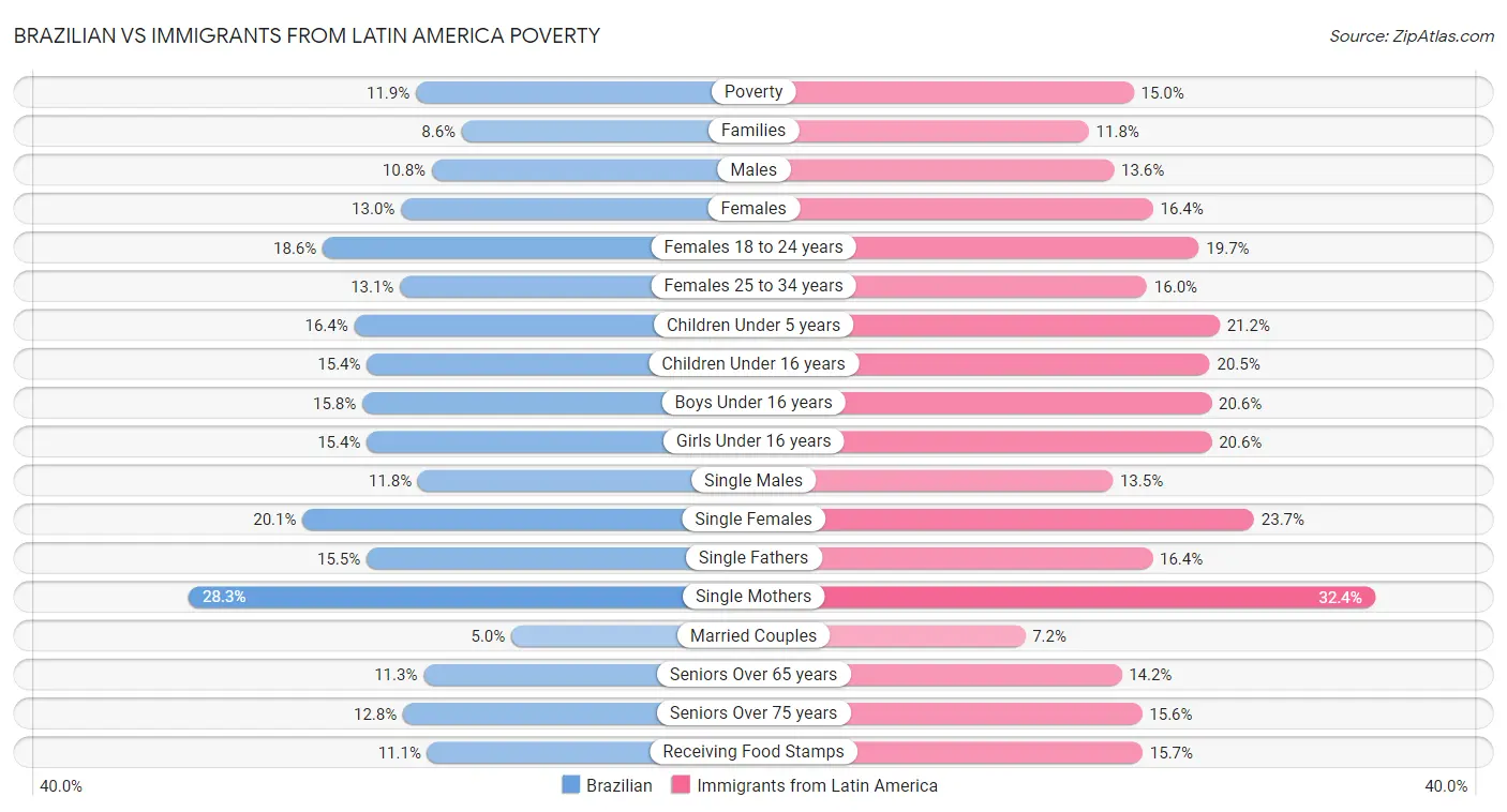 Brazilian vs Immigrants from Latin America Poverty