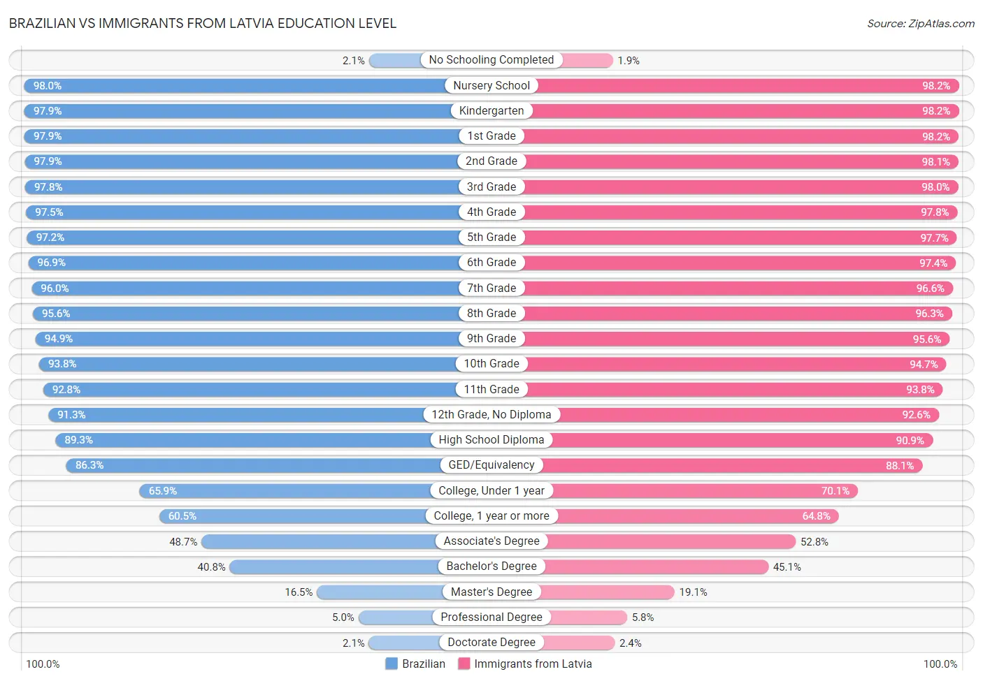 Brazilian vs Immigrants from Latvia Education Level