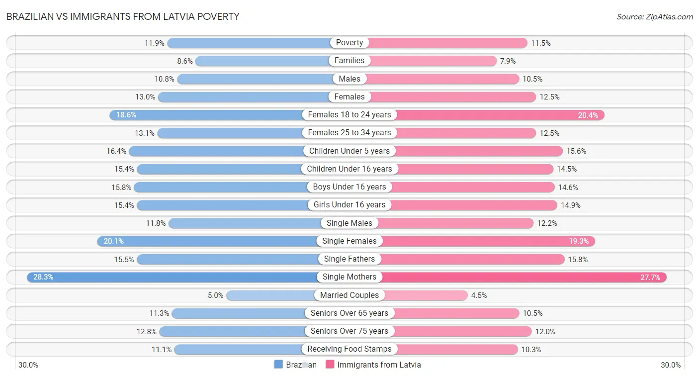 Brazilian vs Immigrants from Latvia Poverty