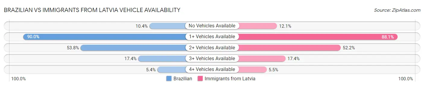 Brazilian vs Immigrants from Latvia Vehicle Availability