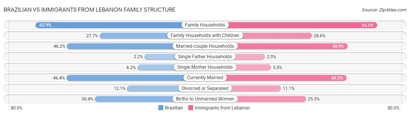 Brazilian vs Immigrants from Lebanon Family Structure
